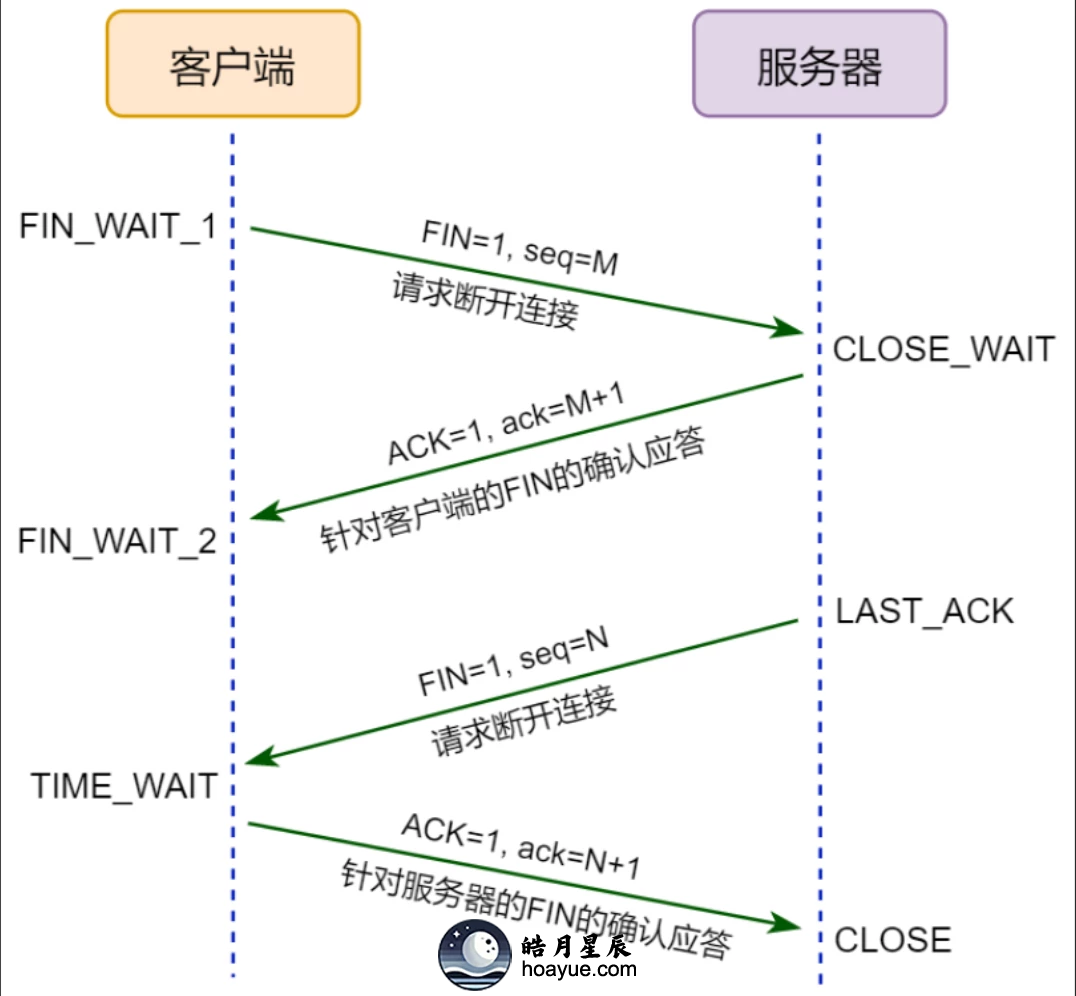 TCP/UDP常见端口参考-皓月星辰